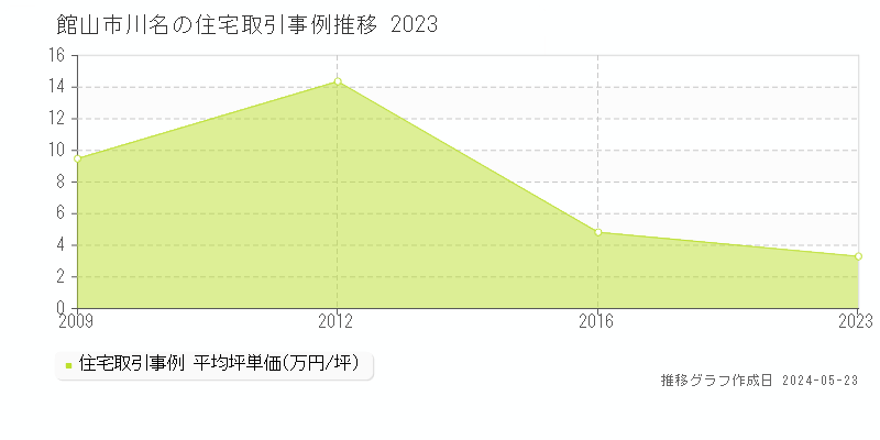 館山市川名の住宅価格推移グラフ 