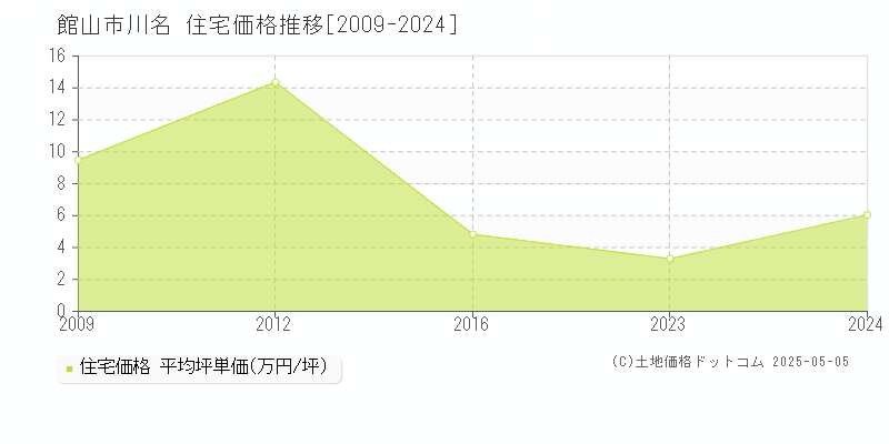 川名(館山市)の住宅価格推移グラフ(坪単価)[2009-2024年]