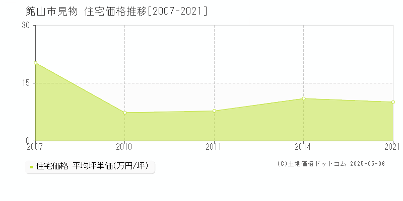 見物(館山市)の住宅価格推移グラフ(坪単価)[2007-2021年]