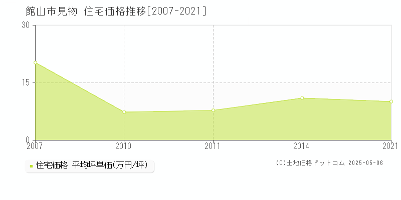 館山市見物の住宅価格推移グラフ 