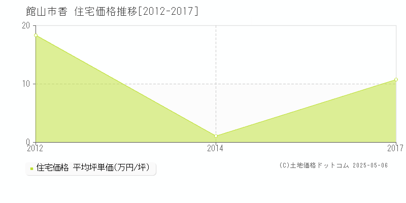 香(館山市)の住宅価格推移グラフ(坪単価)[2012-2017年]