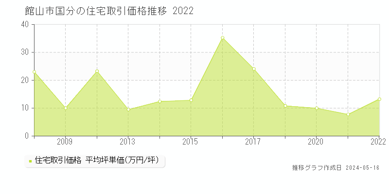 館山市国分の住宅価格推移グラフ 