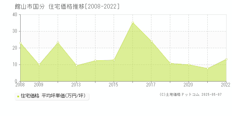 国分(館山市)の住宅価格推移グラフ(坪単価)[2008-2022年]