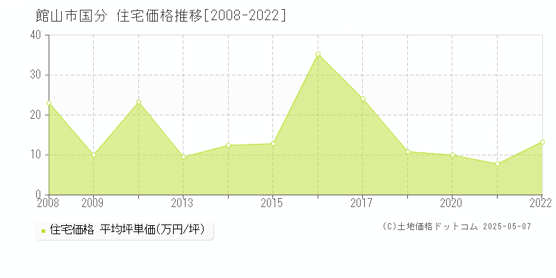 館山市国分の住宅価格推移グラフ 