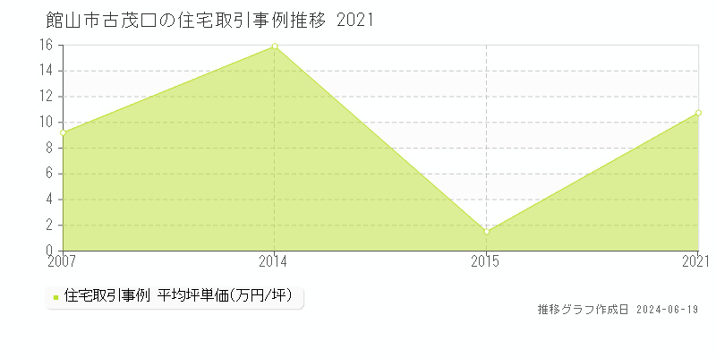 館山市古茂口の住宅取引事例推移グラフ 