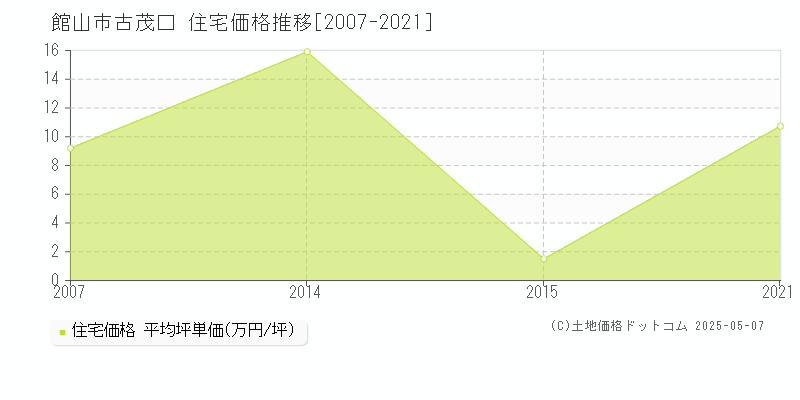 館山市古茂口の住宅取引事例推移グラフ 