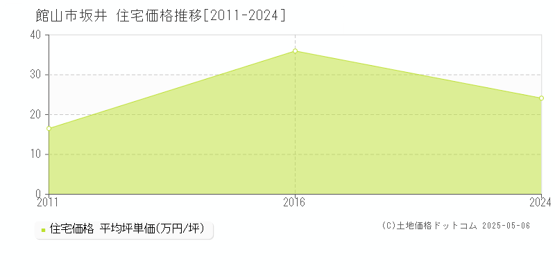 坂井(館山市)の住宅価格推移グラフ(坪単価)[2011-2024年]