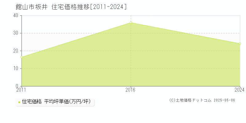 館山市坂井の住宅価格推移グラフ 