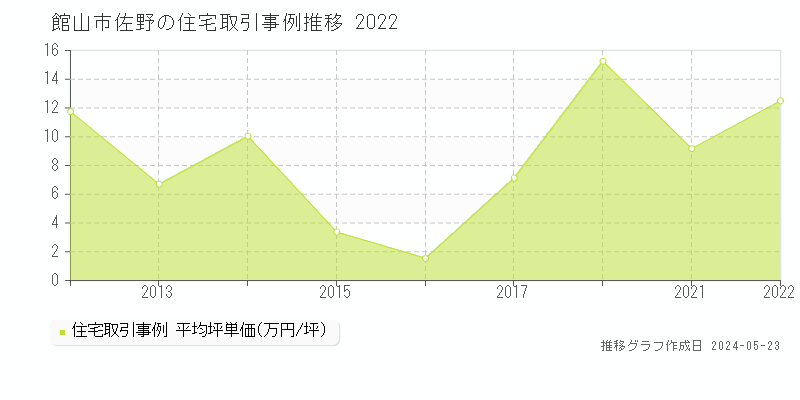 館山市佐野の住宅価格推移グラフ 