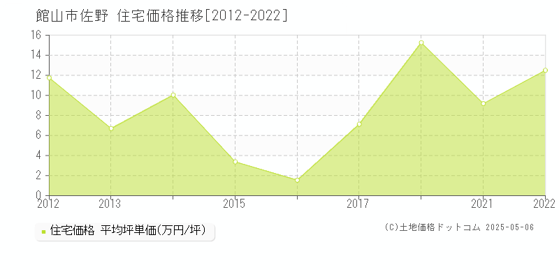 佐野(館山市)の住宅価格推移グラフ(坪単価)[2012-2022年]