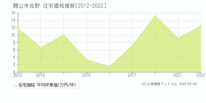 館山市佐野の住宅価格推移グラフ 