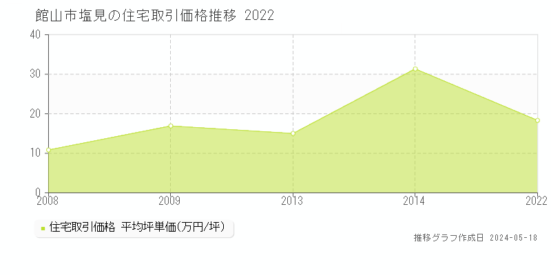 館山市塩見の住宅価格推移グラフ 