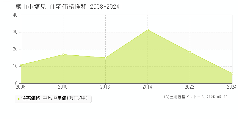 塩見(館山市)の住宅価格推移グラフ(坪単価)[2008-2024年]