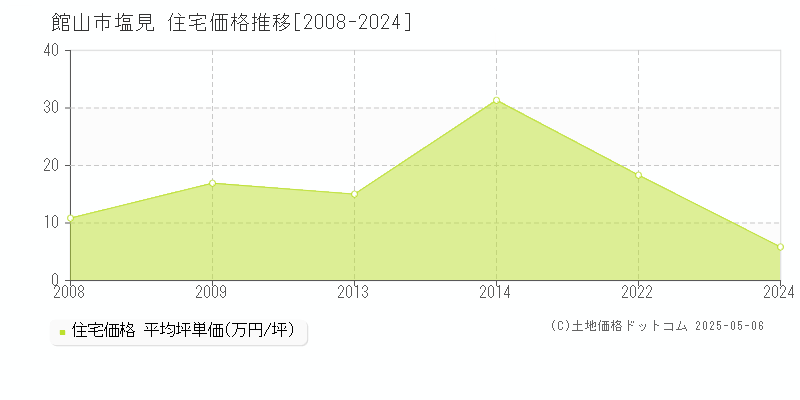 館山市塩見の住宅価格推移グラフ 