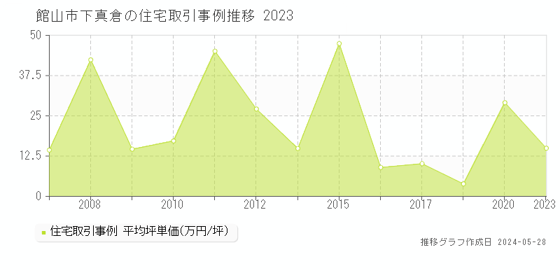 館山市下真倉の住宅価格推移グラフ 