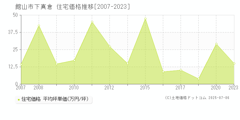 下真倉(館山市)の住宅価格推移グラフ(坪単価)[2007-2023年]