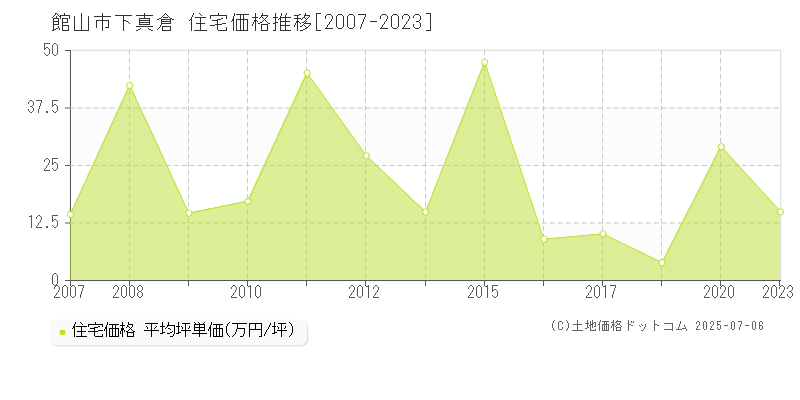 館山市下真倉の住宅価格推移グラフ 