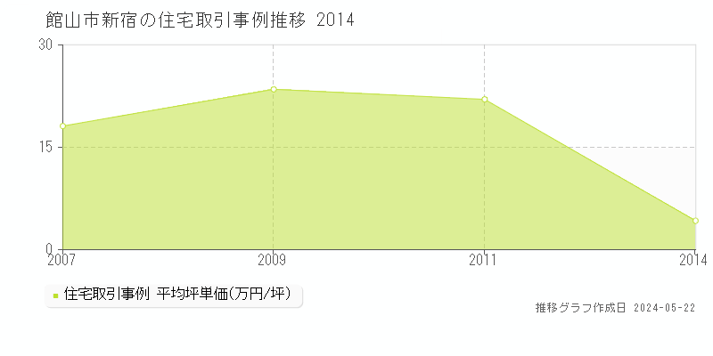 館山市新宿の住宅価格推移グラフ 