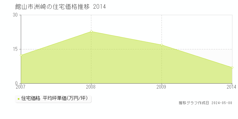 館山市洲崎の住宅価格推移グラフ 