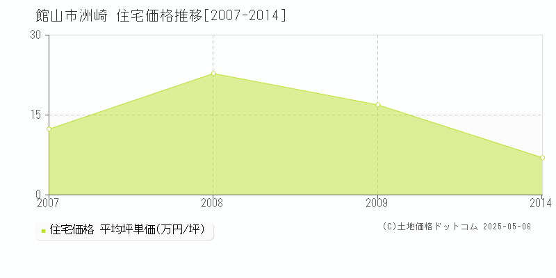 洲崎(館山市)の住宅価格推移グラフ(坪単価)[2007-2014年]