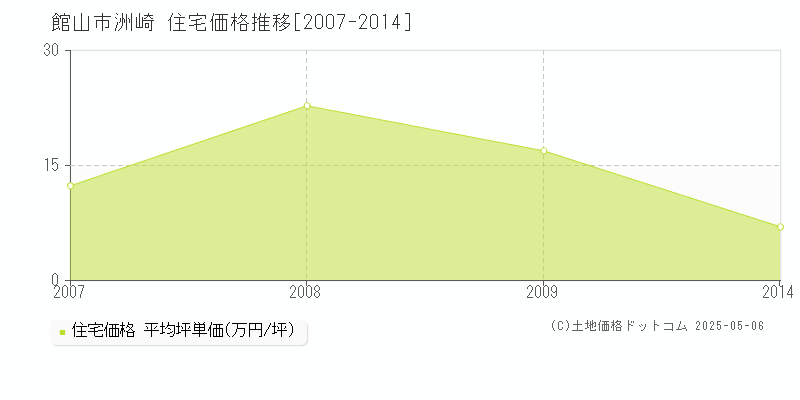 館山市洲崎の住宅価格推移グラフ 