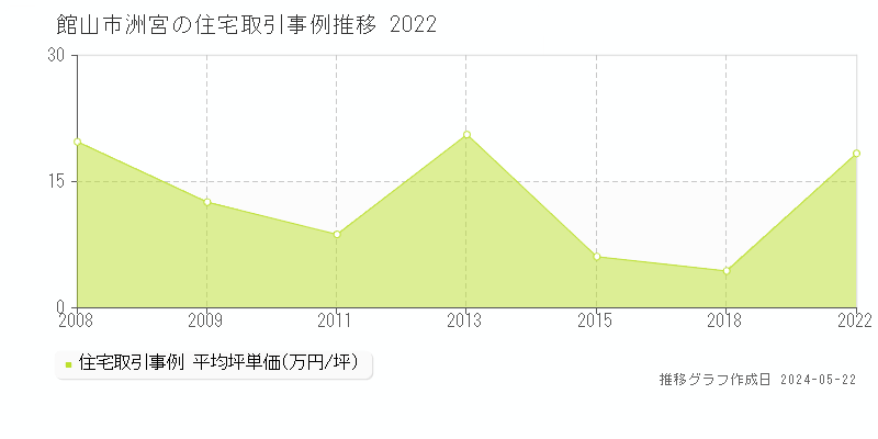 館山市洲宮の住宅価格推移グラフ 