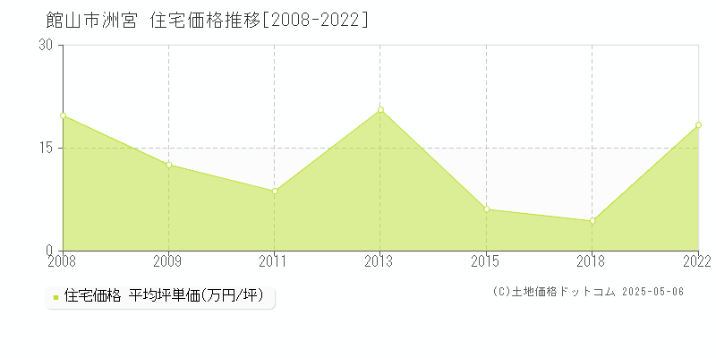 洲宮(館山市)の住宅価格推移グラフ(坪単価)[2008-2022年]