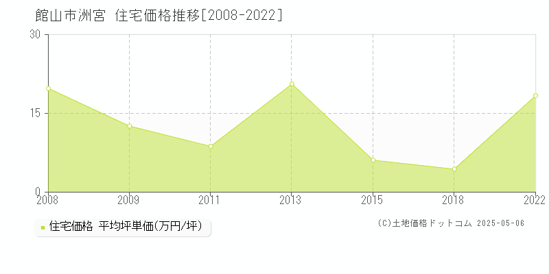 館山市洲宮の住宅価格推移グラフ 