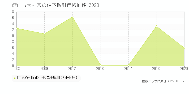 館山市大神宮の住宅価格推移グラフ 