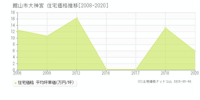 大神宮(館山市)の住宅価格推移グラフ(坪単価)[2008-2020年]