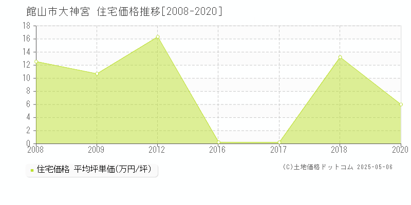 館山市大神宮の住宅価格推移グラフ 