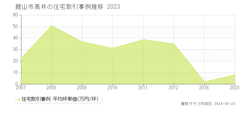 館山市高井の住宅価格推移グラフ 