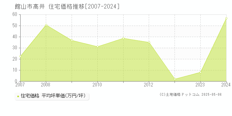 高井(館山市)の住宅価格推移グラフ(坪単価)[2007-2024年]