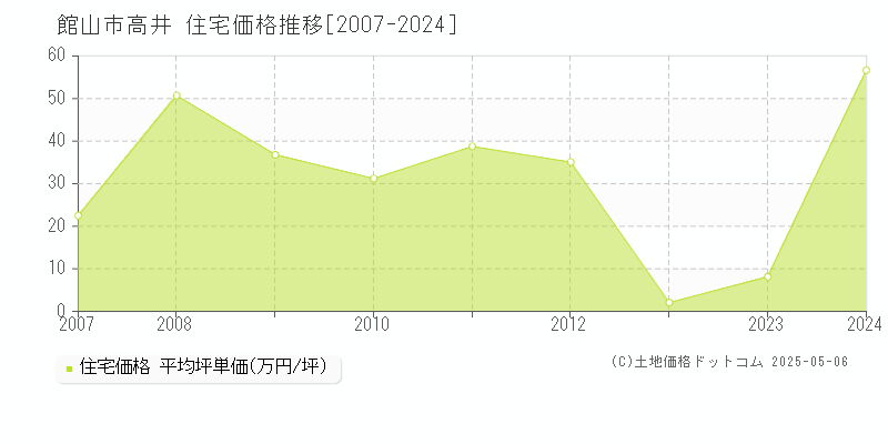 館山市高井の住宅価格推移グラフ 