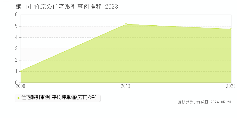 館山市竹原の住宅価格推移グラフ 