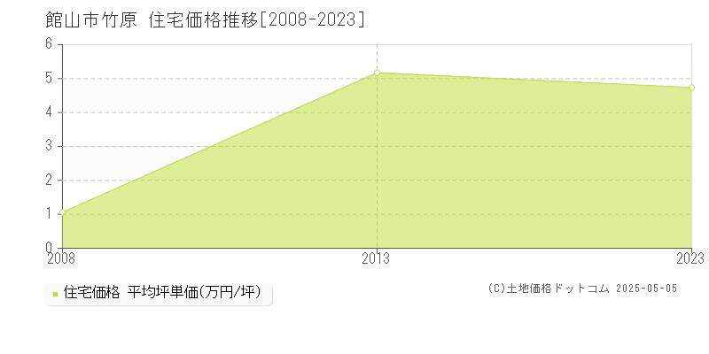 竹原(館山市)の住宅価格推移グラフ(坪単価)[2008-2023年]