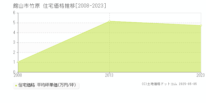 館山市竹原の住宅価格推移グラフ 