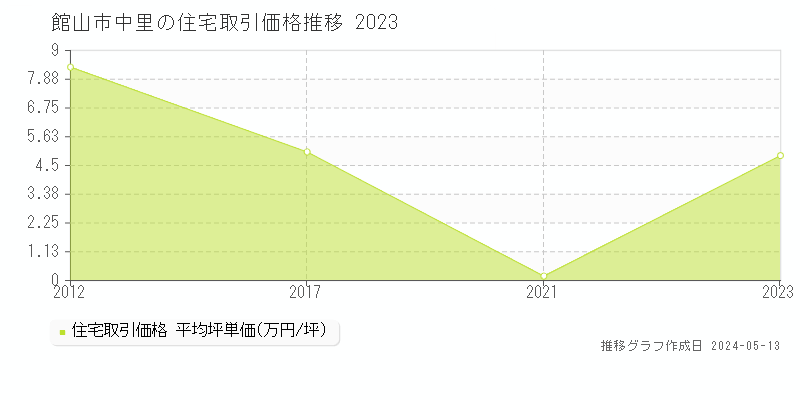 館山市中里の住宅価格推移グラフ 