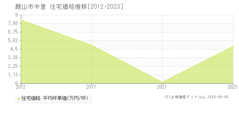 中里(館山市)の住宅価格推移グラフ(坪単価)[2012-2023年]