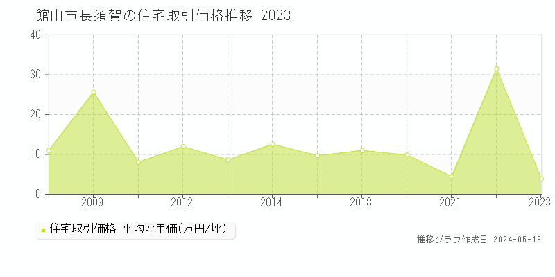 館山市長須賀の住宅価格推移グラフ 