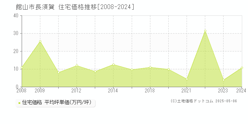 長須賀(館山市)の住宅価格推移グラフ(坪単価)[2008-2024年]