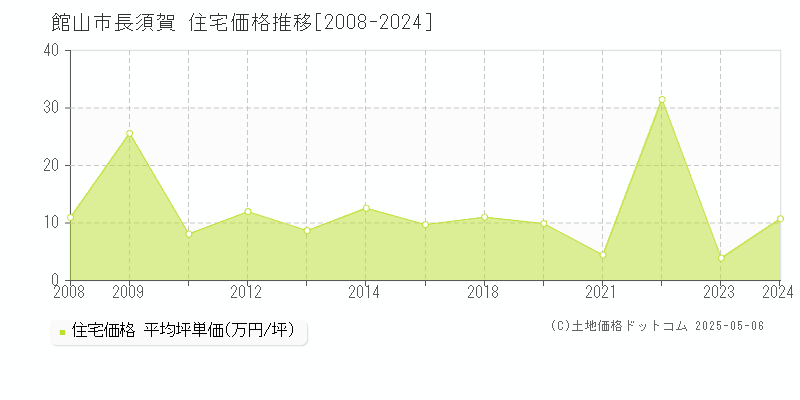 館山市長須賀の住宅価格推移グラフ 