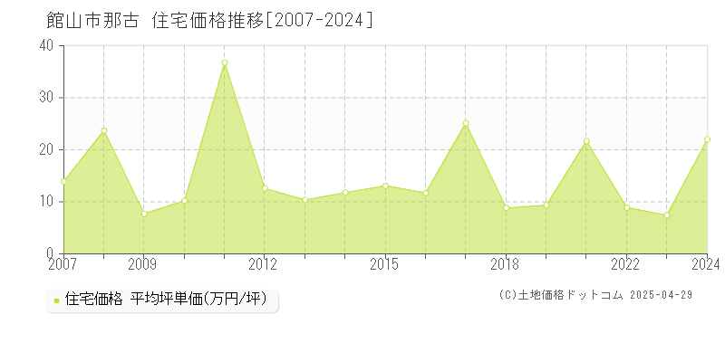 館山市那古の住宅価格推移グラフ 