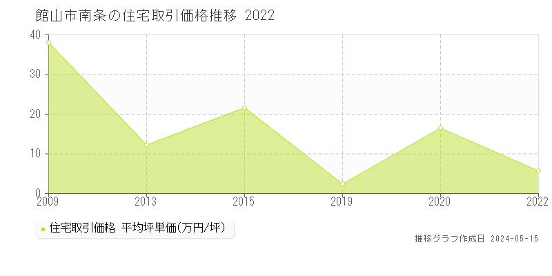 館山市南条の住宅価格推移グラフ 