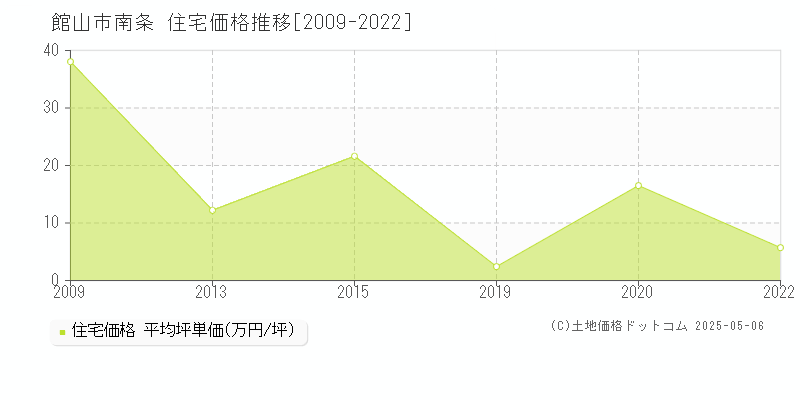 南条(館山市)の住宅価格推移グラフ(坪単価)[2009-2022年]