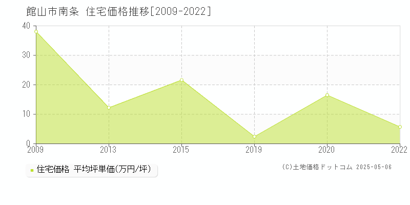 館山市南条の住宅価格推移グラフ 