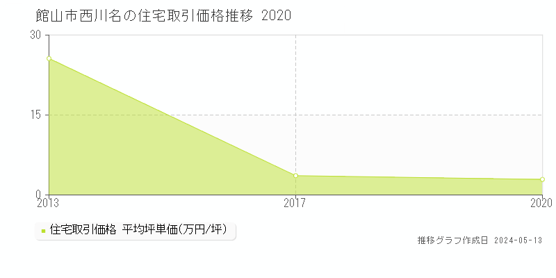 館山市西川名の住宅価格推移グラフ 