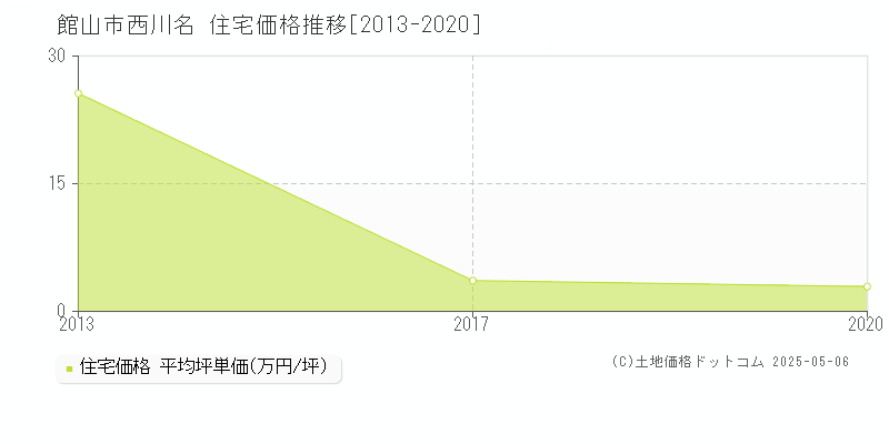 西川名(館山市)の住宅価格推移グラフ(坪単価)[2013-2020年]