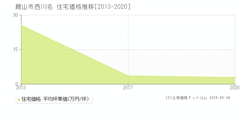 館山市西川名の住宅価格推移グラフ 