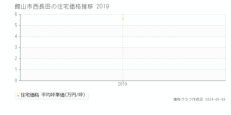 館山市西長田の住宅価格推移グラフ 